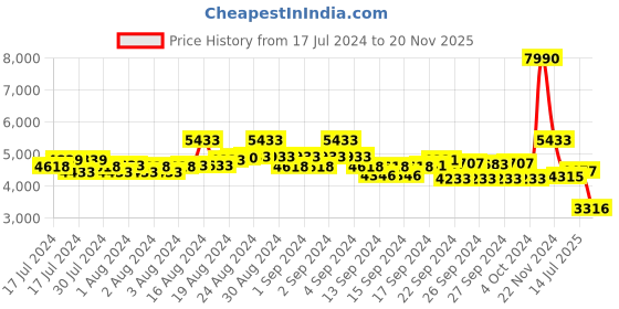 ajio.com ted baker Hinge Crystal Bangle ted baker Price History Graph from 17 Jul 2024 to 20 Nov 2025
