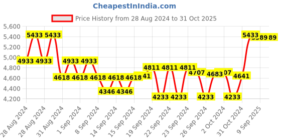 ajio.com ted baker Hinge Crystal Bangle ted baker Price History Graph from 28 Aug 2024 to 30 Oct 2025