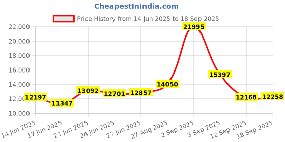 ajio.com ted baker Leather Analogue Watch ted baker Price History Graph from 14 Jun 2025 to 18 Sep 2025
