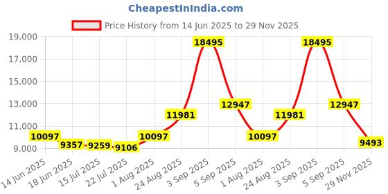 ajio.com ted baker Men Analogue Watch ted baker Price History Graph from 14 Jun 2025 to 29 Nov 2025