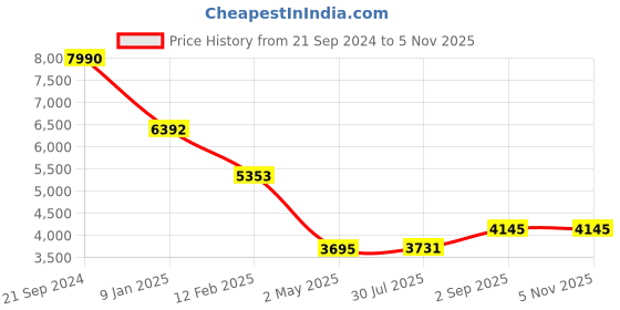 ajio.com ted baker Mini Sparkle Bar Jewellery Set ted baker Price History Graph from 21 Sep 2024 to 5 Nov 2025