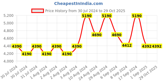 ajio.com ted baker Rose Gold-Plated Crystal Double Hoop Earrings ted baker Price History Graph from 30 Jul 2024 to 29 Oct 2025