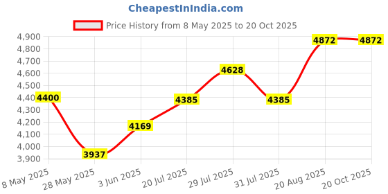 ajio.com ted baker Rose Gold-Plated Melrah Icon Crystal Slider Link Bracelet ted baker Price History Graph from 8 May 2025 to 20 Oct 2025