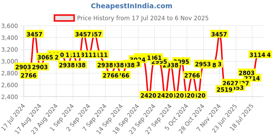 ajio.com ted baker Sarsa Plain Crystal Bracelet ted baker Price History Graph from 17 Jul 2024 to 6 Nov 2025