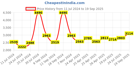 ajio.com ted baker Sarsa Plain Crystal Bracelet ted baker Price History Graph from 11 Jul 2024 to 19 Sep 2025