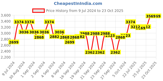 ajio.com ted baker Silver-Toned Chain with Crystal Bow Pendant ted baker Price History Graph from 9 Jul 2024 to 22 Oct 2025