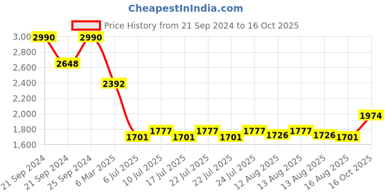ajio.com ted baker Sinee Mini Crystal Stud Earrings ted baker Price History Graph from 21 Sep 2024 to 16 Oct 2025