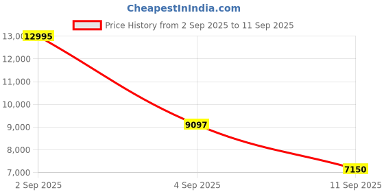 ajio.com ted baker Stainless Steel Analogue Watch ted baker Price History Graph from 2 Sep 2025 to 11 Sep 2025