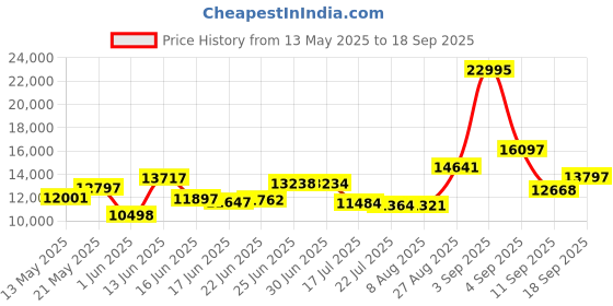 ajio.com ted baker Water-Resistant Analogue Watch-BKPHHF107 ted baker Price History Graph from 13 May 2025 to 18 Sep 2025
