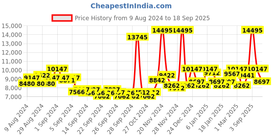 ajio.com ted baker Water-Resistant Analogue Watch-BKPTAS407 ted baker Price History Graph from 9 Aug 2024 to 18 Sep 2025