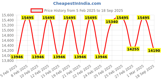 ajio.com ted baker Women Analogue Watch ted baker Price History Graph from 5 Feb 2025 to 18 Sep 2025