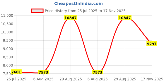 ajio.com ted baker Women Analogue Watch ted baker Price History Graph from 25 Jul 2025 to 17 Nov 2025