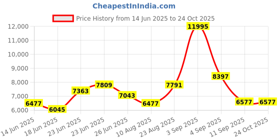 ajio.com ted baker Women Analogue Watch ted baker Price History Graph from 14 Jun 2025 to 24 Oct 2025