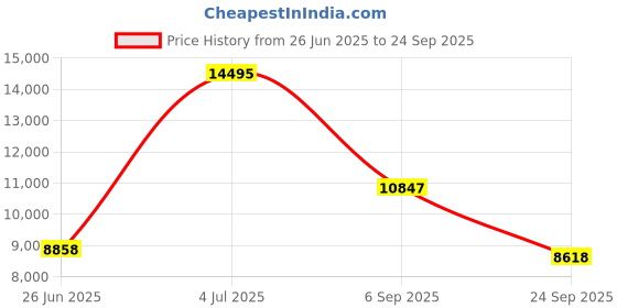 ajio.com ted baker  Women Analogue Watch ted baker Price History Graph from 26 Jun 2025 to 24 Sep 2025