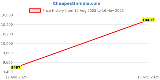 ajio.com ted baker Women Analogue Watch ted baker Price History Graph from 12 Aug 2025 to 16 Nov 2025