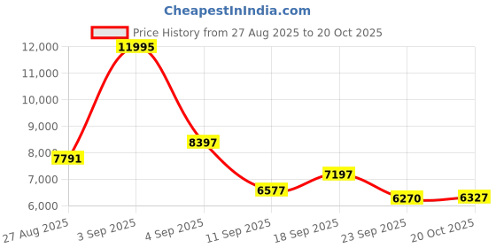 ajio.com ted baker Women Analogue Watch ted baker Price History Graph from 27 Aug 2025 to 20 Oct 2025