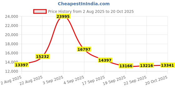 ajio.com ted baker  Women Analogue Watch ted baker Price History Graph from 2 Aug 2025 to 20 Oct 2025