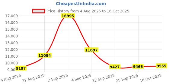 ajio.com ted baker  Women Analogue Watch ted baker Price History Graph from 4 Aug 2025 to 16 Oct 2025