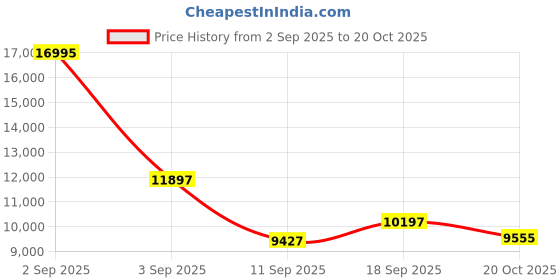 ajio.com ted baker Women Analogue Watch ted baker Price History Graph from 2 Sep 2025 to 20 Oct 2025
