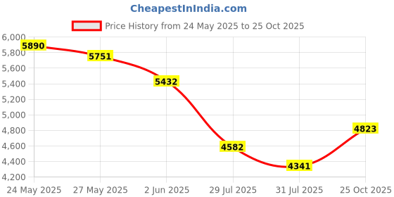 ajio.com ted baker Women Drop Earrings ted baker Price History Graph from 24 May 2025 to 25 Oct 2025