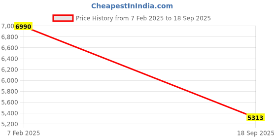 ajio.com ted baker Women Drop Earrings ted baker Price History Graph from 7 Feb 2025 to 18 Sep 2025