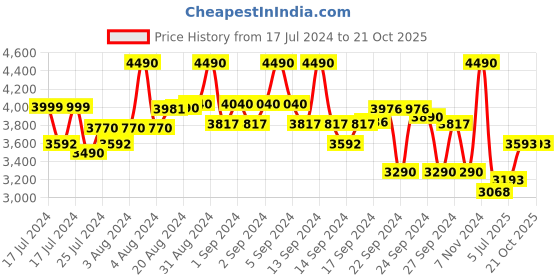 ajio.com ted baker Women Gold-Plated Hansa Crystal Heart Bracelet ted baker Price History Graph from 17 Jul 2024 to 21 Oct 2025