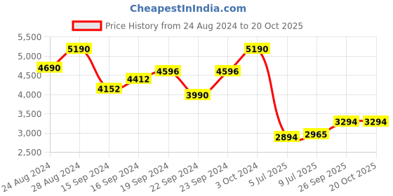 ajio.com ted baker Women Gold-Plated Pendant with Chain ted baker Price History Graph from 24 Aug 2024 to 20 Oct 2025