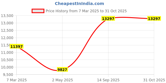 ajio.com ted baker Women Stone-Studded Analogue Watch -BKPLIS301 ted baker Price History Graph from 7 Mar 2025 to 31 Oct 2025
