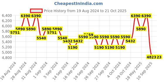 ajio.com ted baker Women Stone-Studded Drop Earrings ted baker Price History Graph from 19 Aug 2024 to 21 Oct 2025