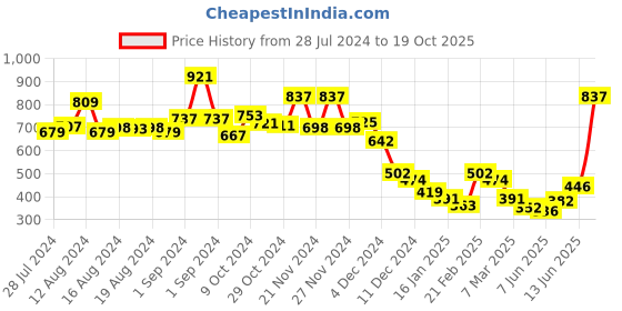 ajio.com ted smith 002-C5 Polarised Wayfarers ted smith Price History Graph from 28 Jul 2024 to 19 Oct 2025