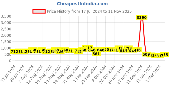ajio.com ted smith 2007-BLK1 Full-Rim Round Sunglasses ted smith Price History Graph from 17 Jul 2024 to 11 Nov 2025