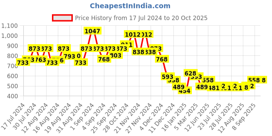 ajio.com ted smith 2008-S Full-Rim Square Sunglasses ted smith Price History Graph from 17 Jul 2024 to 17 Oct 2025