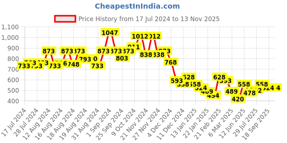 ajio.com ted smith 2014-S.Full-Rim Polarised Wayfarers ted smith Price History Graph from 17 Jul 2024 to 11 Nov 2025
