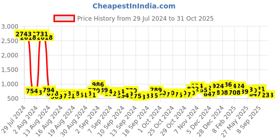 ajio.com ted smith ARCHIE-C2 UV-Protected Aviator ted smith Price History Graph from 29 Jul 2024 to 30 Oct 2025