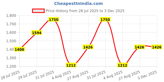ajio.com ted smith ARDEN-C5 Full-Rim Aviator Eyewear ted smith Price History Graph from 28 Jul 2025 to 3 Dec 2025