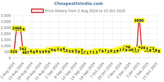 ajio.com ted smith ARUBBA C6 UV-Protected Cat-Eye Sunglasses ted smith Price History Graph from 2 Aug 2024 to 15 Oct 2025