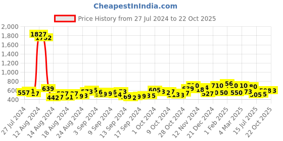 ajio.com ted smith AVIMAST-C14 Men Aviator Sunglasses ted smith Price History Graph from 27 Jul 2024 to 22 Oct 2025