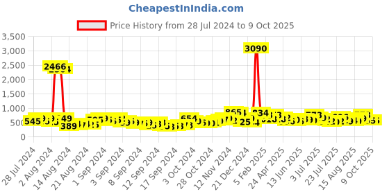 ajio.com ted smith BLADE-C1Full-Rimmed Rectangular Sunglasses ted smith Price History Graph from 28 Jul 2024 to 9 Oct 2025