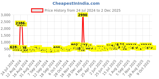 ajio.com ted smith BLAZE-C1 Polarised Wayfarer Sunglasses ted smith Price History Graph from 24 Jul 2024 to 2 Dec 2025
