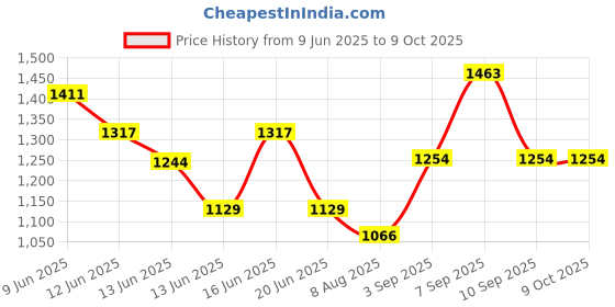 ajio.com ted smith BOYD-C1 Full-Rim Square Eyewear ted smith Price History Graph from 9 Jun 2025 to 8 Oct 2025