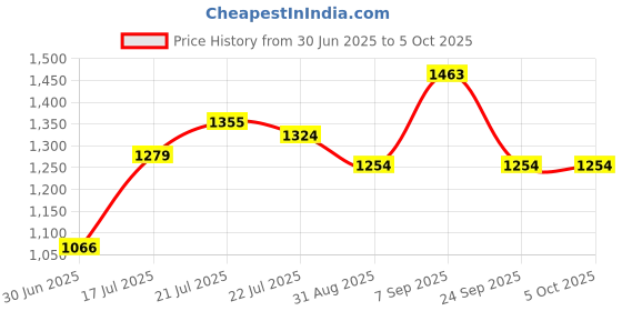 ajio.com ted smith BOYD-C6 Full-Rim Square Eyewear ted smith Price History Graph from 30 Jun 2025 to 4 Oct 2025