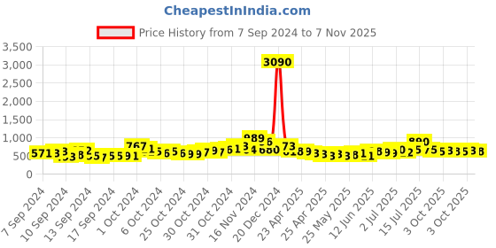 ajio.com ted smith CANDY-X-C1 Men Rectangular Sunglasses ted smith Price History Graph from 7 Sep 2024 to 7 Nov 2025