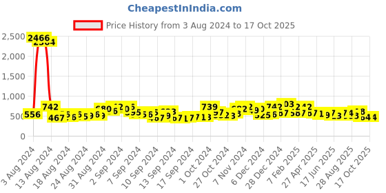 ajio.com ted smith CANDY2 C4 UV-Protected Cat-Eye Sunglasses ted smith Price History Graph from 3 Aug 2024 to 16 Oct 2025