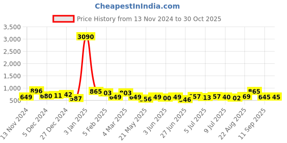 ajio.com ted smith CANDY2C3 Full-Rim Cat-Eye Shape Sunglass ted smith Price History Graph from 13 Nov 2024 to 30 Oct 2025
