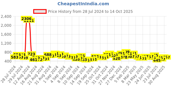 ajio.com ted smith CELESTE-C4 Men Aviator Sunglasses ted smith Price History Graph from 28 Jul 2024 to 14 Oct 2025