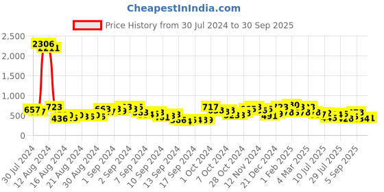 ajio.com ted smith CELESTEC7 UV-Protected Full-Rim Aviator ted smith Price History Graph from 30 Jul 2024 to 30 Sep 2025