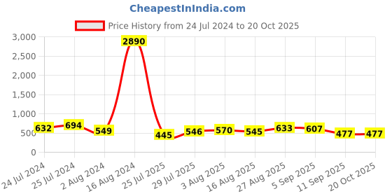 ajio.com ted smith CLASIQUE-C6 Men rectangular Sunglasses ted smith Price History Graph from 24 Jul 2024 to 19 Oct 2025