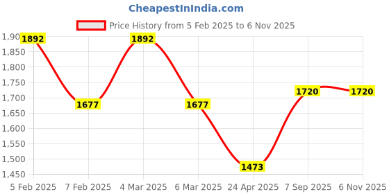 ajio.com ted smith CONNER-C5 Men Full-Rim Square-Shaped Frame ted smith Price History Graph from 5 Feb 2025 to 6 Nov 2025