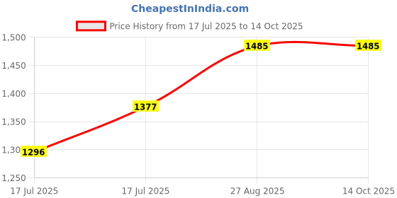 ajio.com ted smith DALIA 2.0-C1 Full-Rim Rectangular Eyewear ted smith Price History Graph from 17 Jul 2025 to 14 Oct 2025