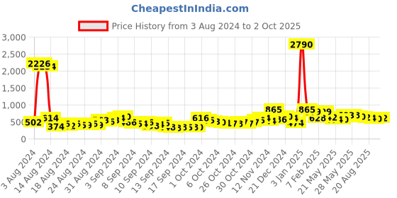 ajio.com ted smith DEVIL-C2 Men Full-Rimmed Sunglasses ted smith Price History Graph from 3 Aug 2024 to 2 Oct 2025